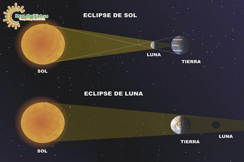 Nguyệt thực và nhật thực