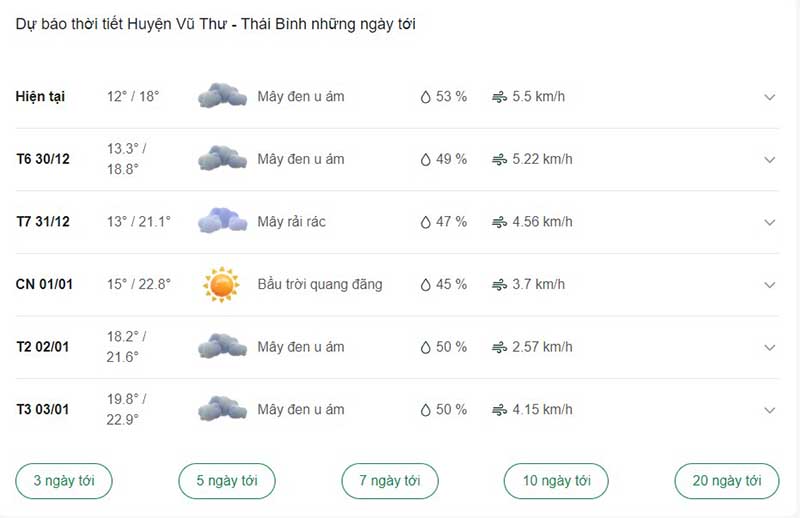 Dự báo thời tiết huyện Vũ Thư những ngày tới