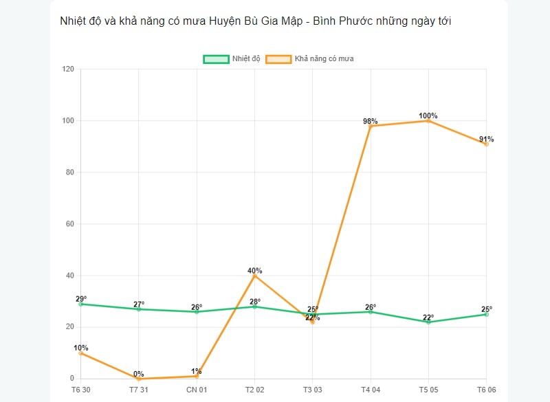 Khả năng có mưa tại huyện Bù Gia Mập