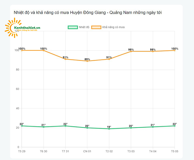 Khả năng có mưa tại huyện Đông Giang