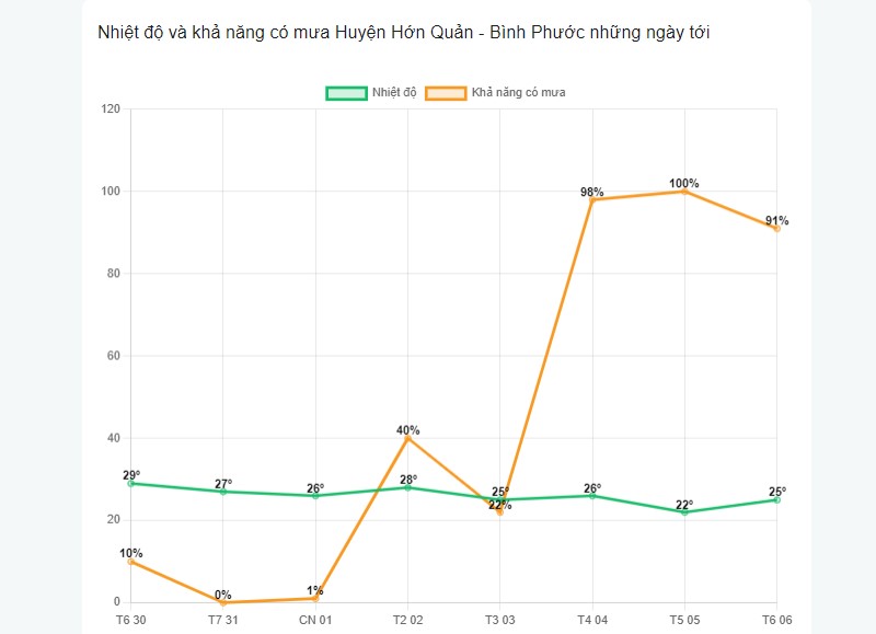 Khả năng có mưa tại huyện Hớn Quản