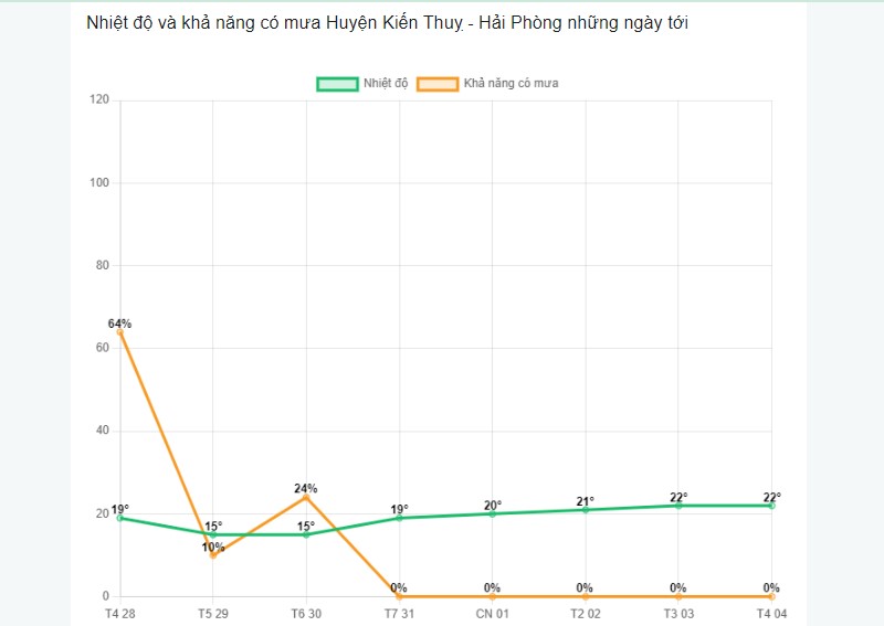 Khả năng có mưa tại huyện Kiến Thụy