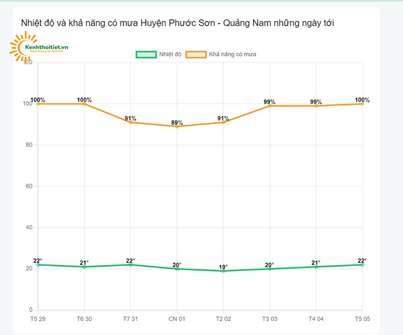 Khả năng có mưa tại huyện Phước Sơn