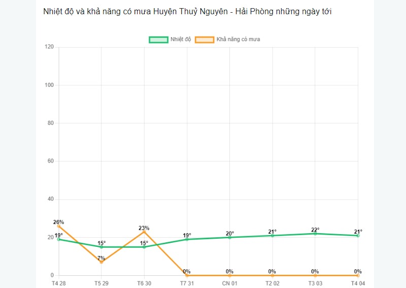 Khả năng có mưa có huyện Thủy Nguyên