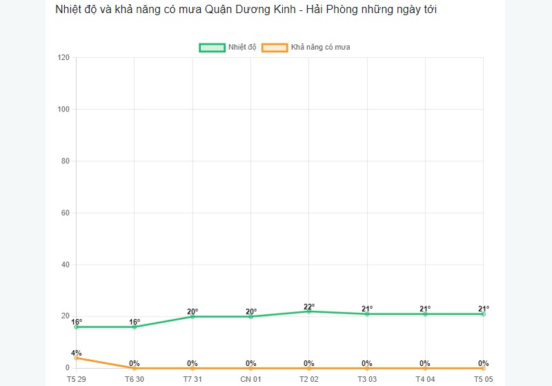 Khả năng có mưa tại quận Dương Kinh