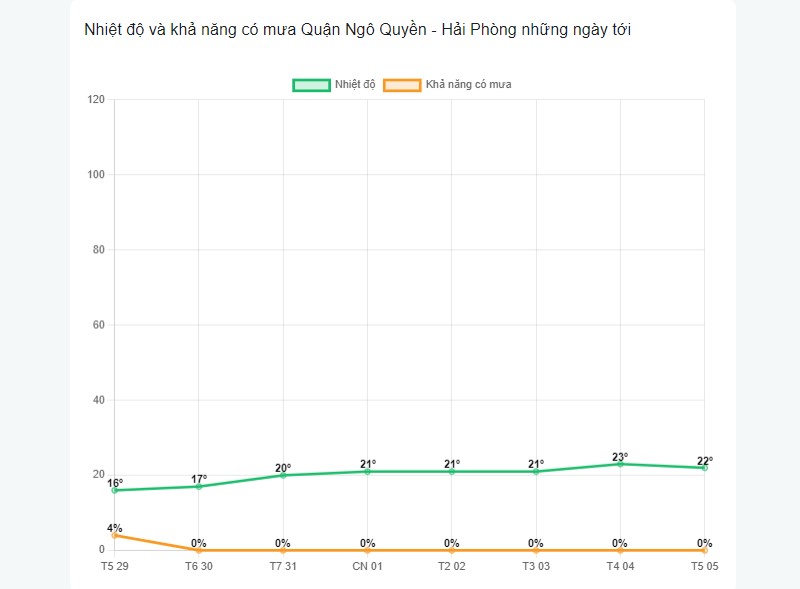 Khả năng có mưa tại quận Ngô Quyền