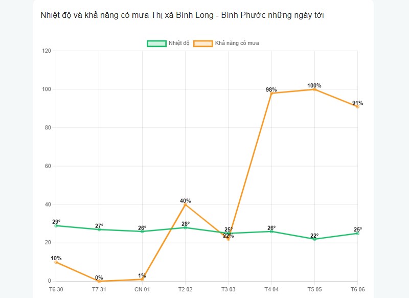 Khả năng có mưa tại thị xã Bình Long