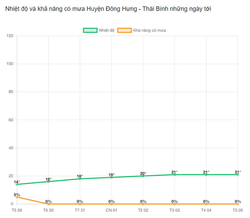 Nhiệt độ huyện Đông Hưng