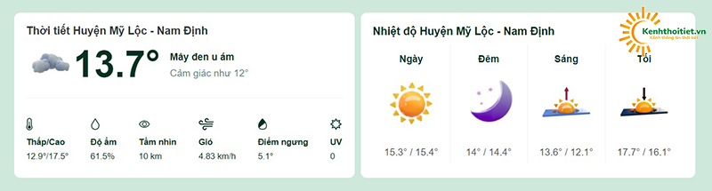 Nhiệt độ tại huyện Mỹ Lộc