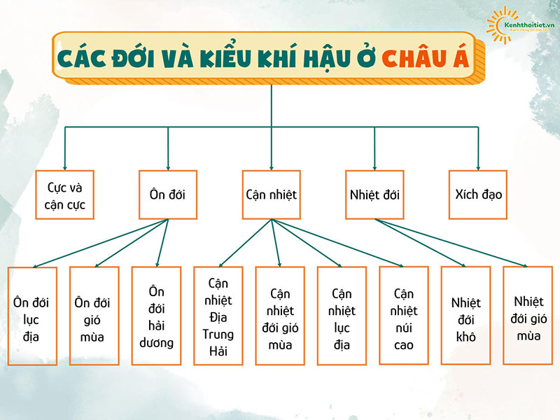 Châu Á có bao nhiêu đới khí hậu