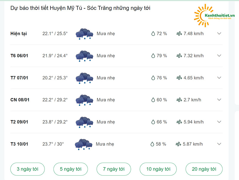 dự báo thời tiết Huyện Mỹ Tú những ngày tới