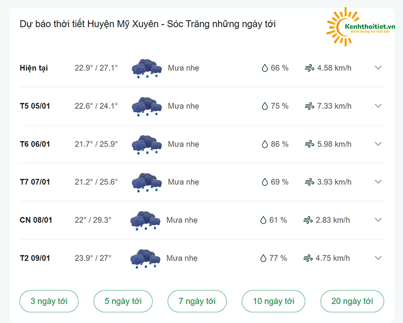 dự báo thời tiết huyện Thạnh Trị những ngày tới