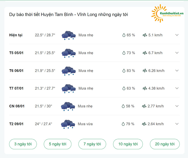 dự báo thời tiết huyện Tam Bình những ngày tới