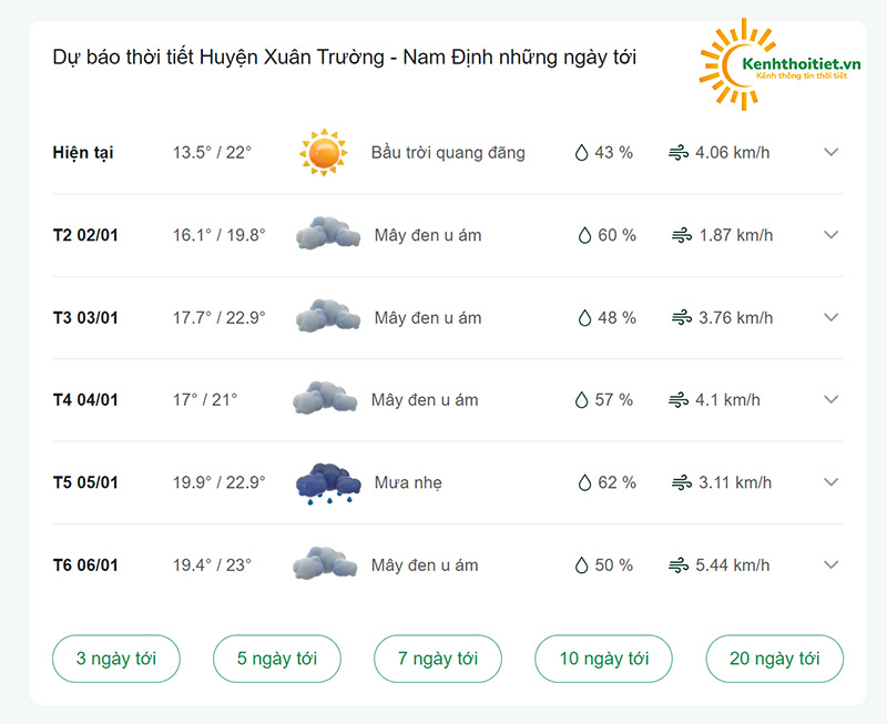 dự báo thời tiết Huyện Xuân Trường những ngày tới
