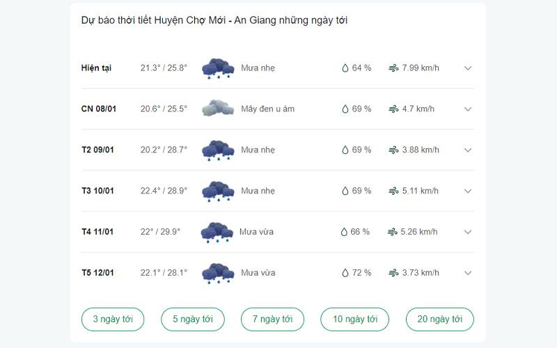 dự báo thời tiết Huyện Chợ Mới ngày mai 