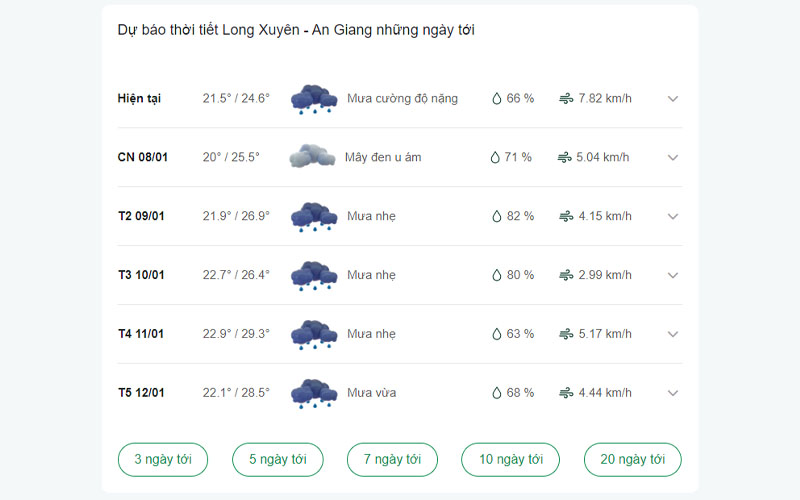 dự báo thời tiết Long Xuyên ngày mai 