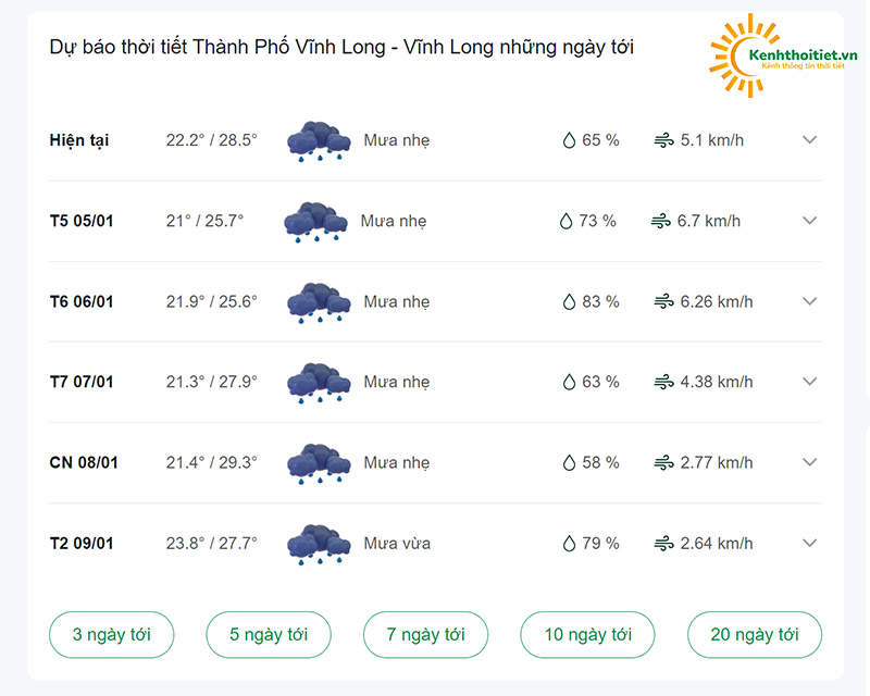 dự báo thời tiết thành phố Vĩnh Long những ngày tới