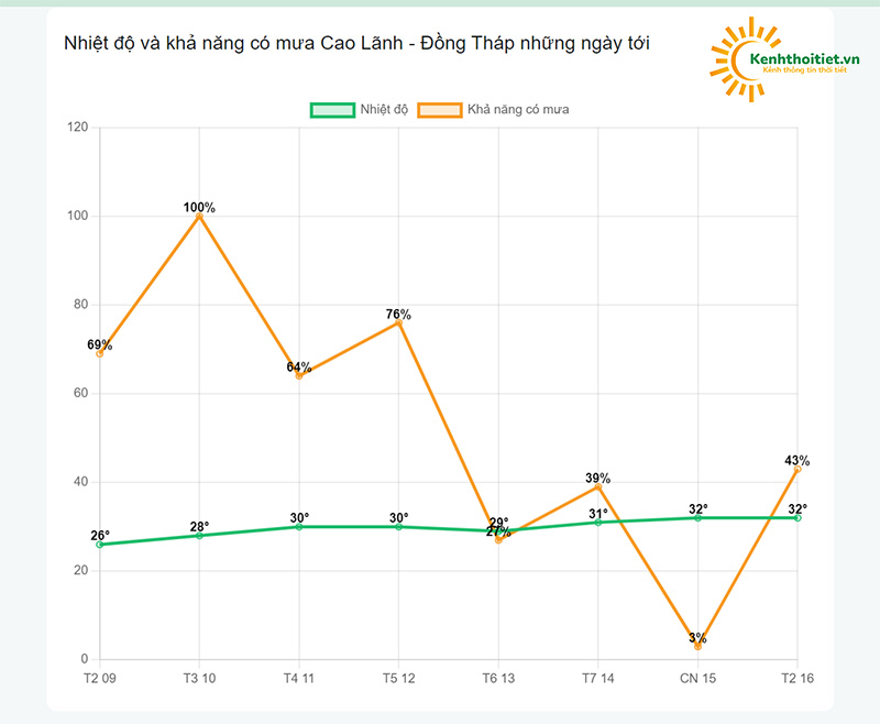 Khả năng có mưa tại Cao Lãnh