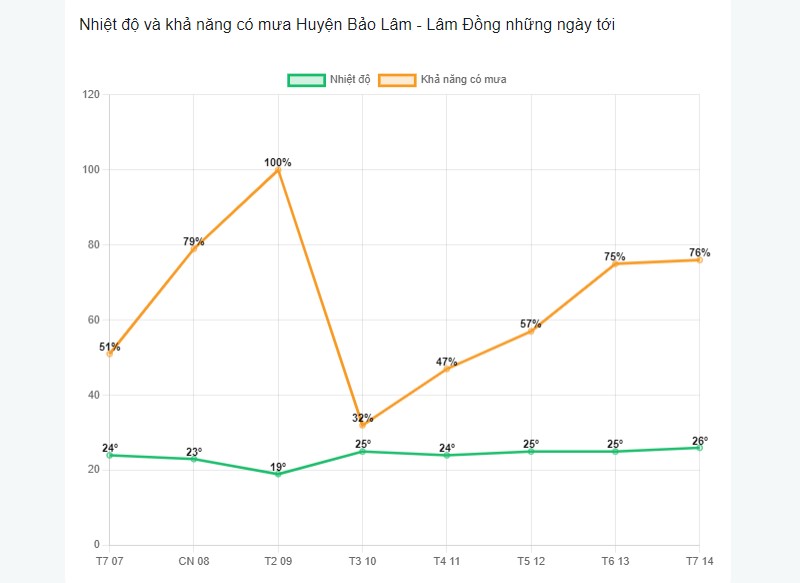 Khả năng có mưa tại huyện Bảo Lâm