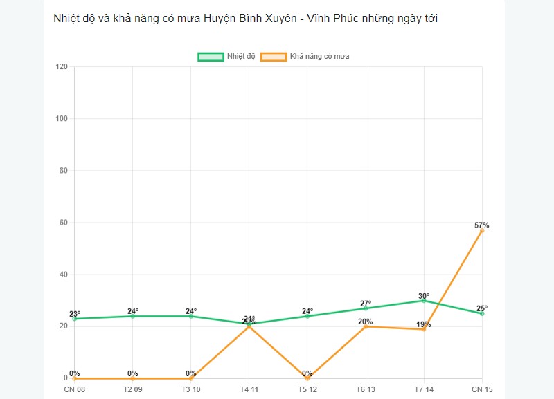 Khả năng có mưa tại huyện Bình Xuyên