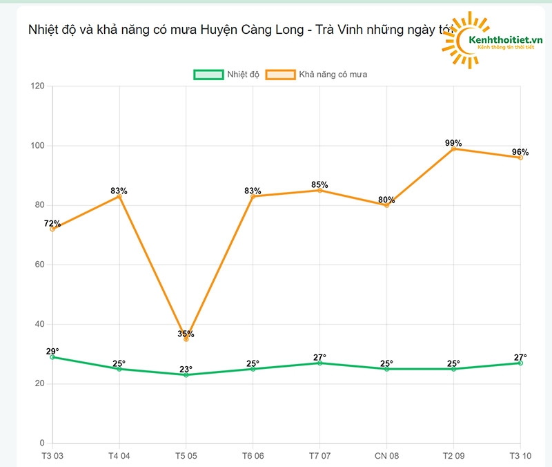 Khả năng có mưa tại huyện Càng Long