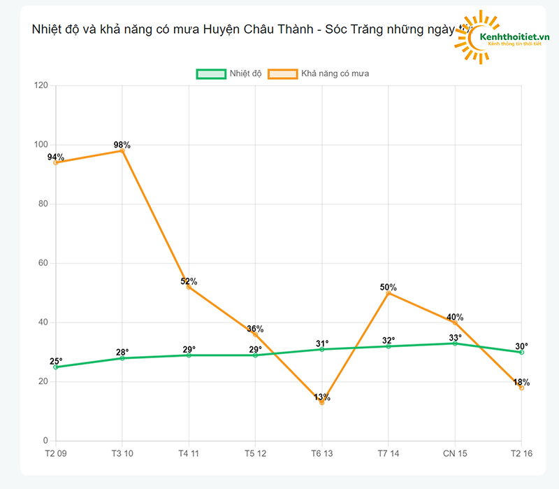 Khả năng có mưa tại huyện Châu Thành