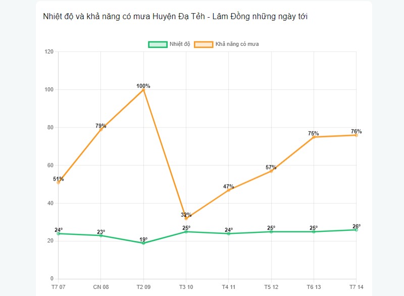 Khả năng có mưa tại huyện Đạ Tẻh