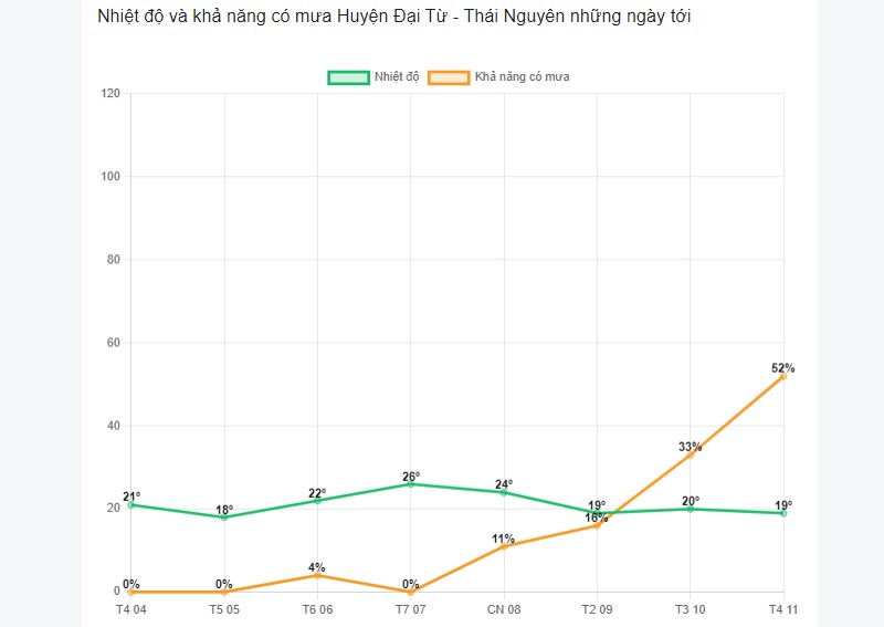 Khả năng có mưa tại huyện Đại Từ