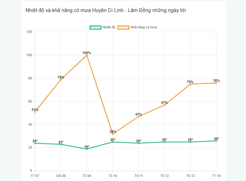 Khả năng có mưa tại huyện Di Linh