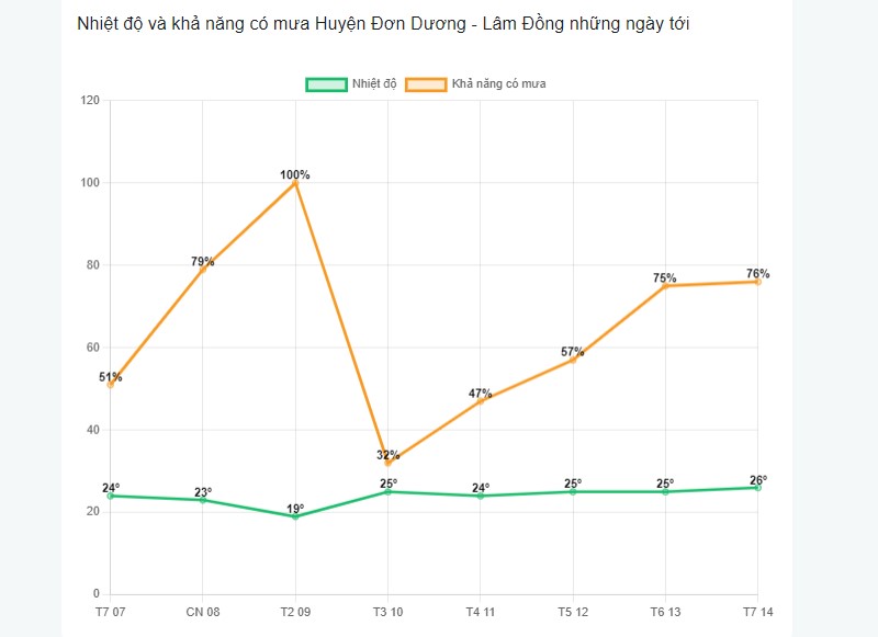 Khả năng có mưa tại huyện Đơn Dương