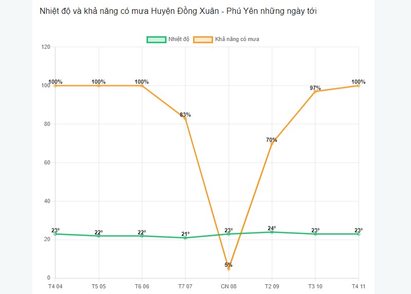 Khả năng có mưa tại huyện Đồng Xuân