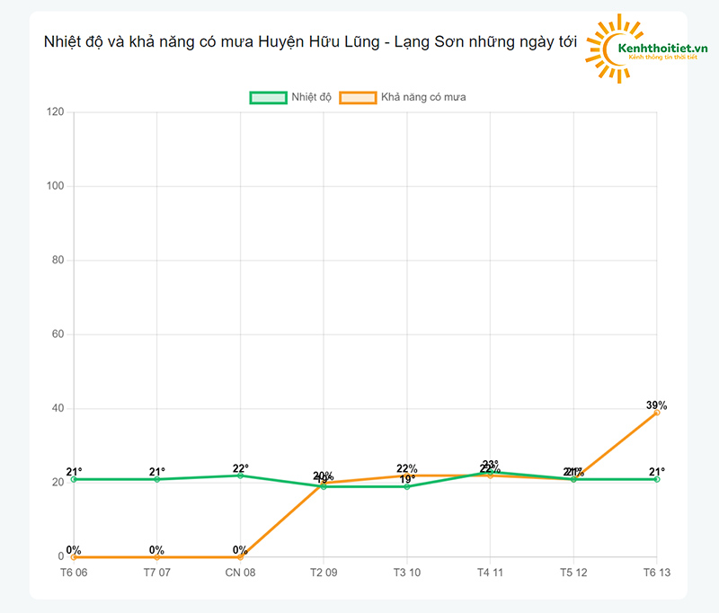 Khả năng có mưa tại huyện Hữu Lũng