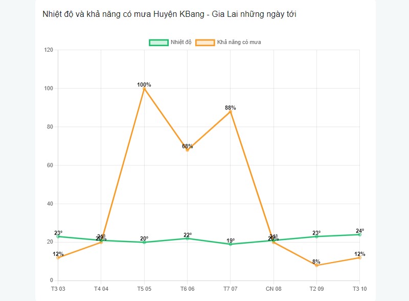 Khả năng có mưa tại huyện KBang