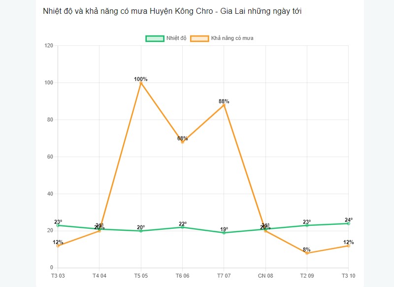 Khả năng có mưa tại huyện Kông Chro