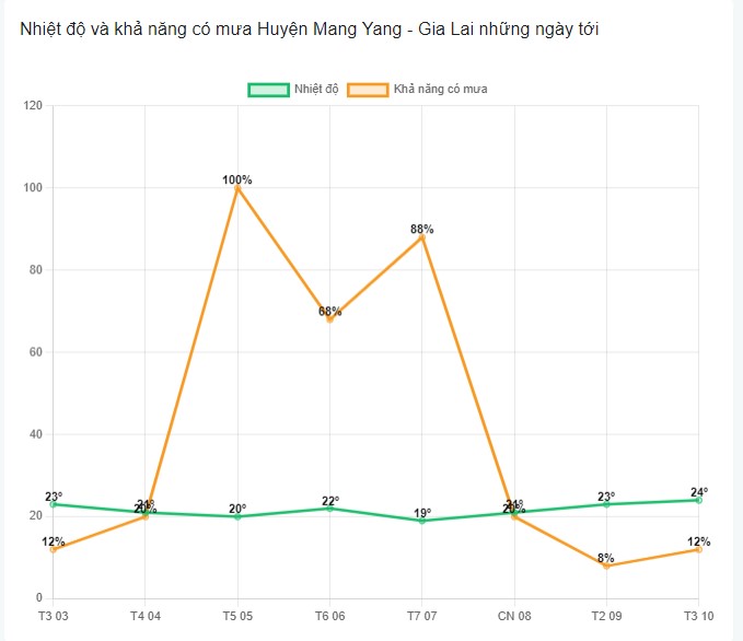 Khả năng có mưa tại huyện Mang Yang