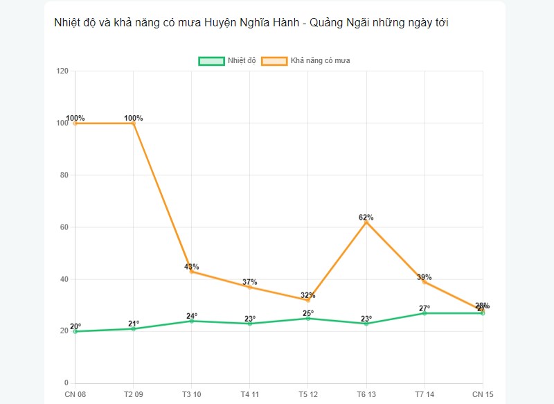 Khả năng có mưa tại huyện Nghĩa Hành