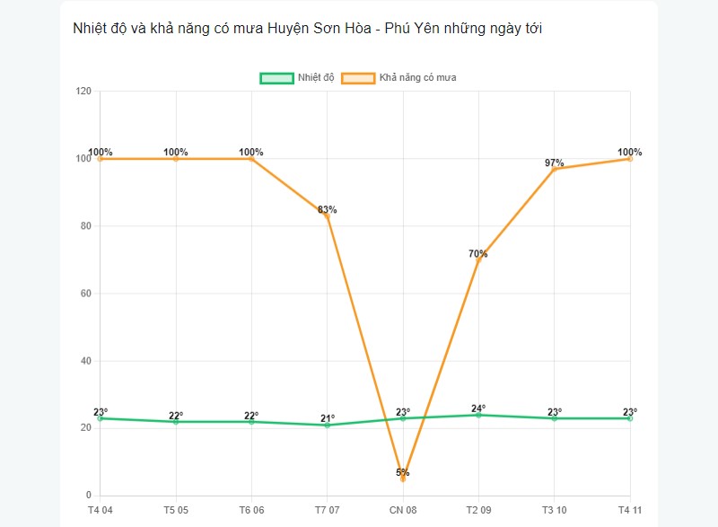 Khả năng có mưa tại huyện Sơn Hòa