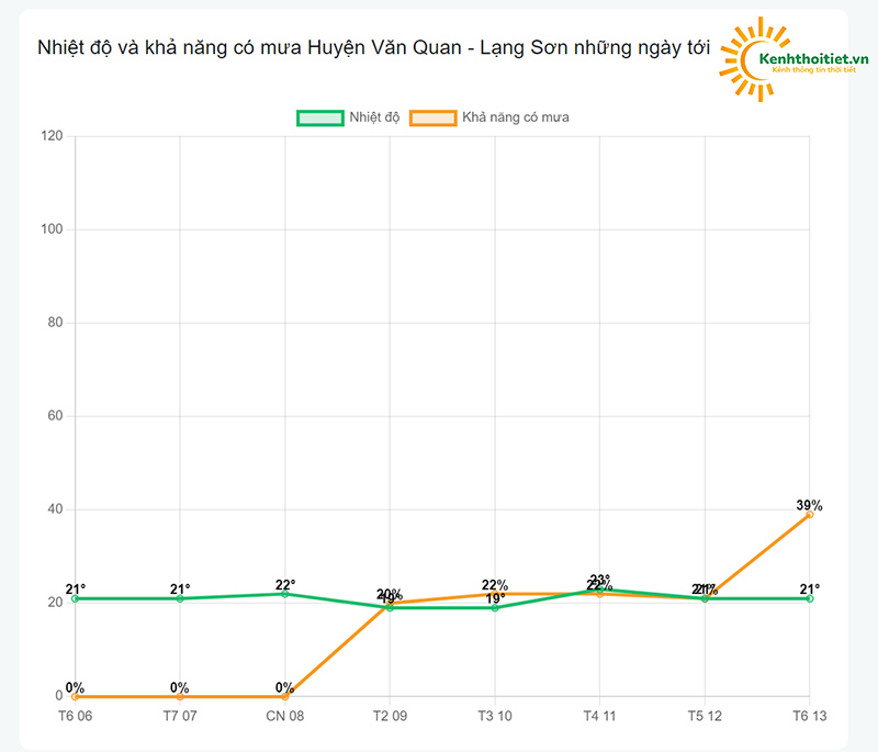 Khả năng có mưa tại huyện Văn Quan