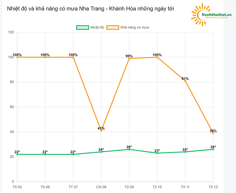 Khả năng có mưa tại Nha Trang