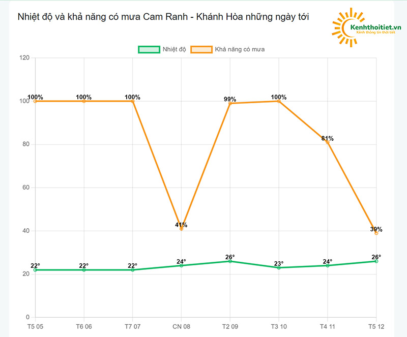 Khả năng có mưa tại Cam Ranh