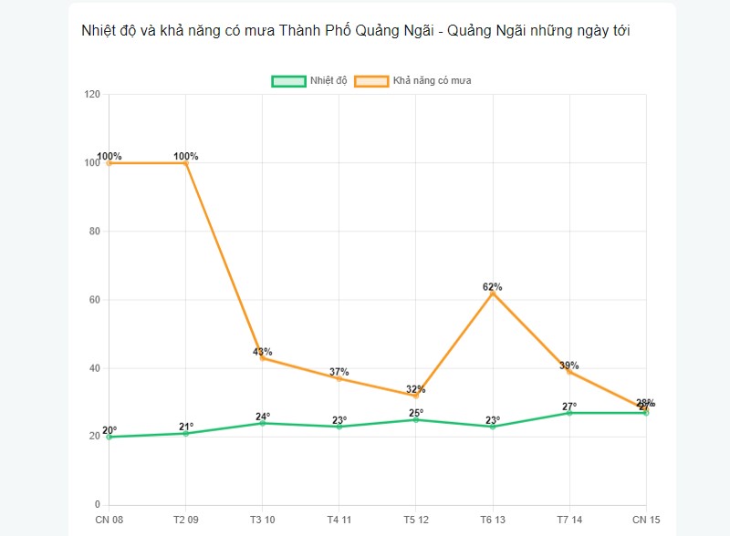 Khả năng có mưa tại thành phố Quảng Ngãi