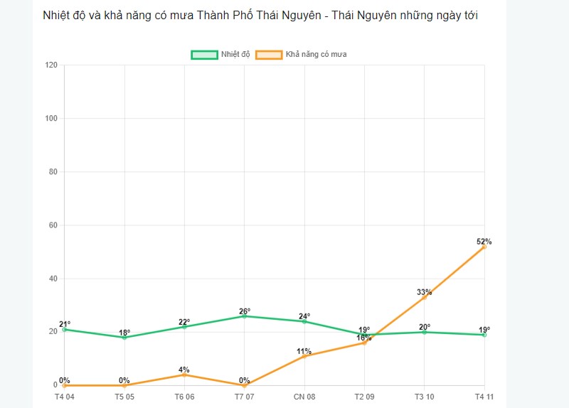 Khả năng có mưa tại thành phố Thái Nguyên