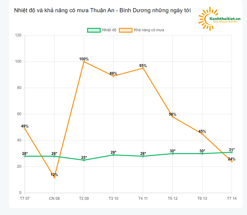 Khả năng có mưa tại Thuận An