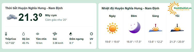 Nhiệt độ tại huyện Nghĩa Hưng
