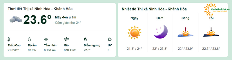 Nhiệt độ tại thị xã Ninh Hòa
