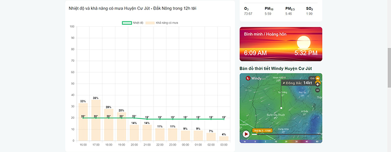 thời tiết Huyện Cư Jút 7 ngày tới