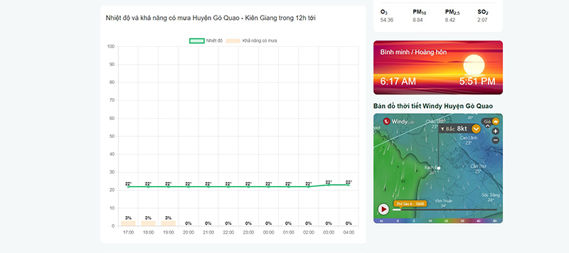 thời tiết huyện gò quao 7 ngày tới