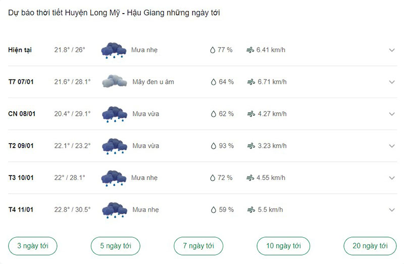 Dự báo thời tiết huyện Long Mỹ ngày tới