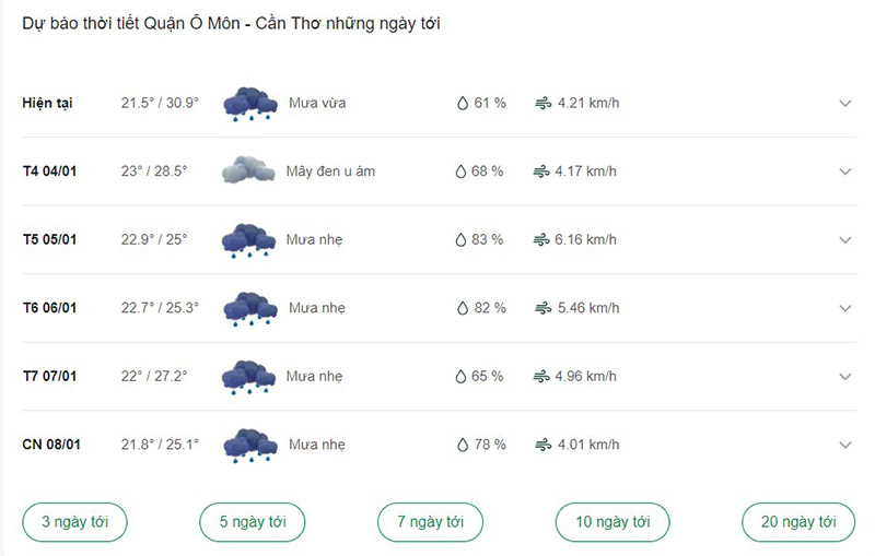 Dự báo thời tiết quận Ô Môn ngày tới