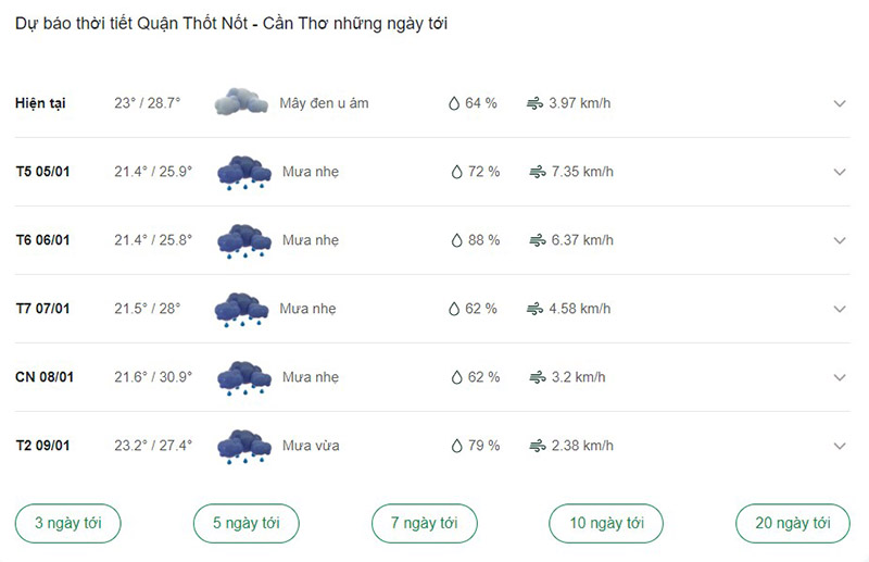 Dự báo thời tiết quận Thốt Nốt ngày tới